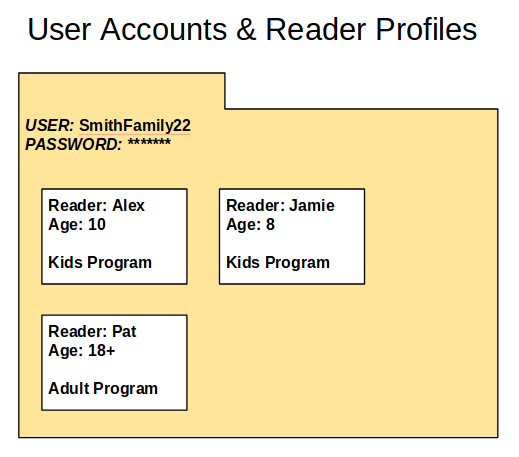 image showing that Reader Profiles are within User Accounts