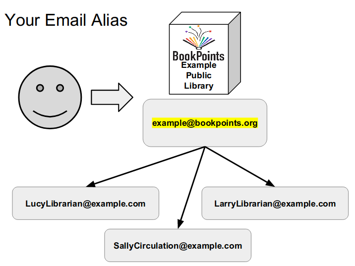 graphic depicting email forwarding from patrons to librarians